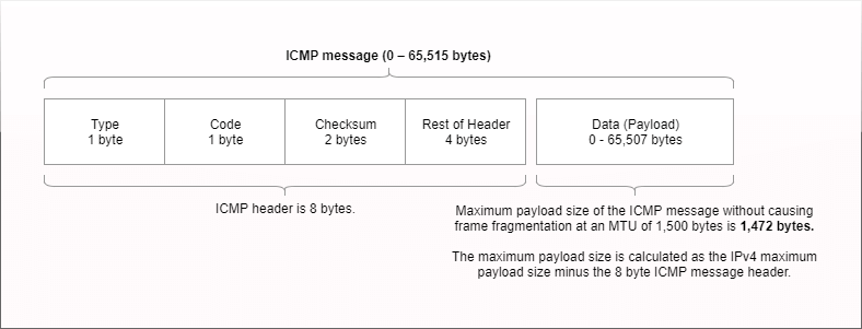 ICMP Header