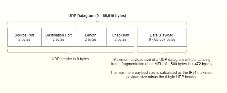 UDP Header